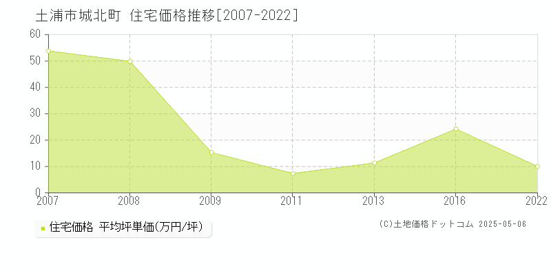 土浦市城北町の住宅価格推移グラフ 