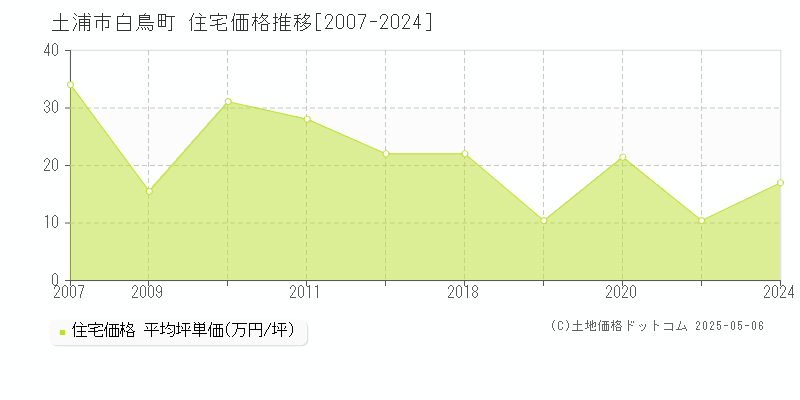 白鳥町(土浦市)の住宅価格推移グラフ(坪単価)[2007-2024年]