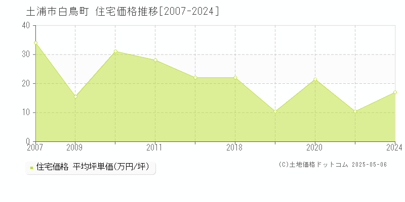 土浦市白鳥町の住宅価格推移グラフ 