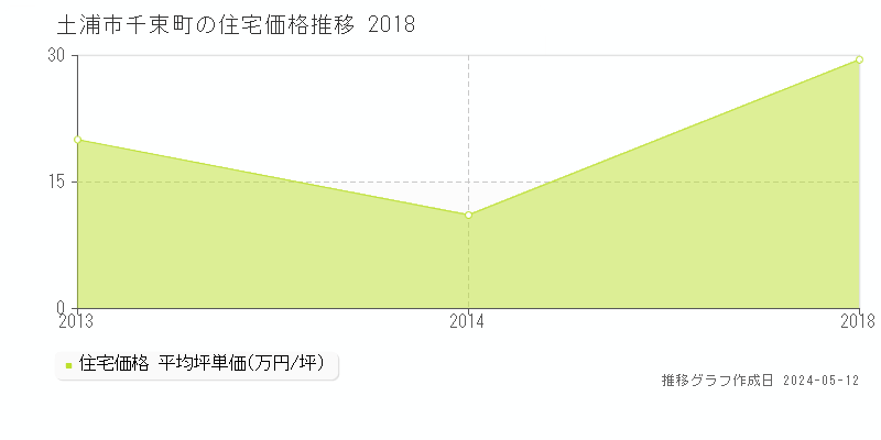 土浦市千束町の住宅価格推移グラフ 