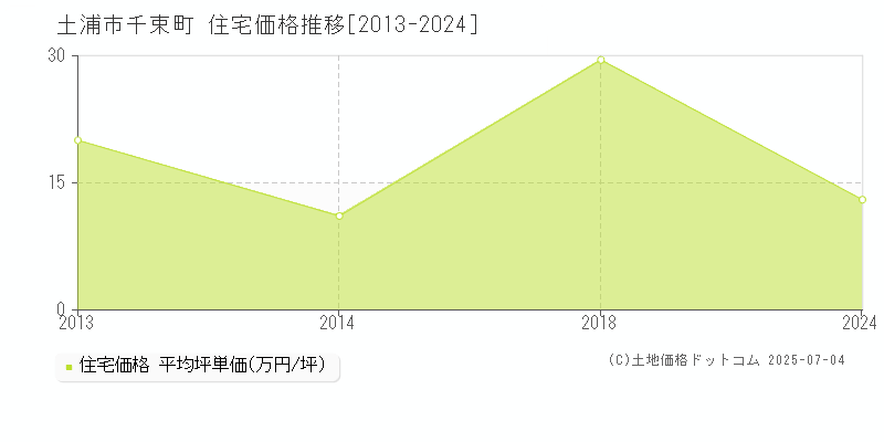 千束町(土浦市)の住宅価格推移グラフ(坪単価)[2013-2024年]
