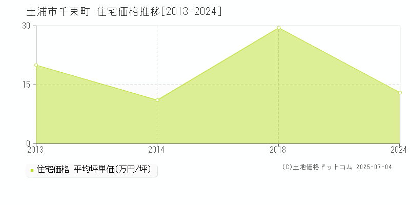 土浦市千束町の住宅価格推移グラフ 