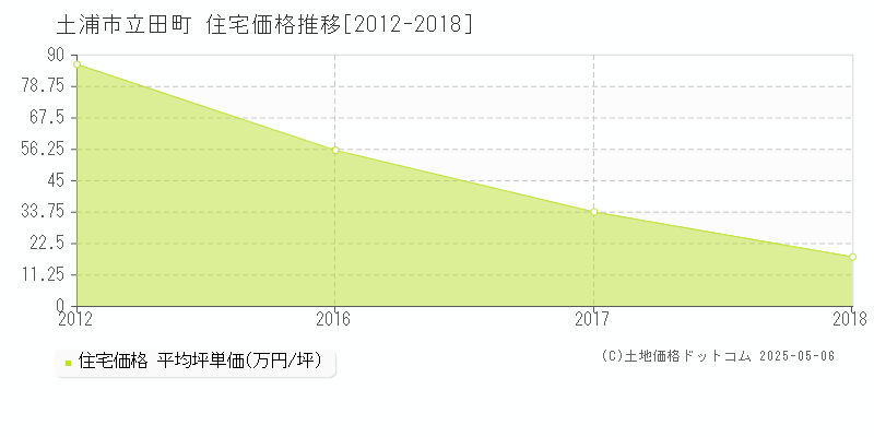 立田町(土浦市)の住宅価格推移グラフ(坪単価)[2012-2018年]