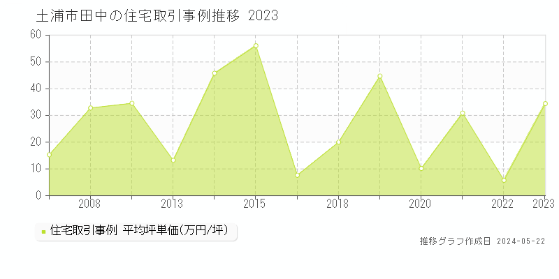 土浦市田中の住宅価格推移グラフ 