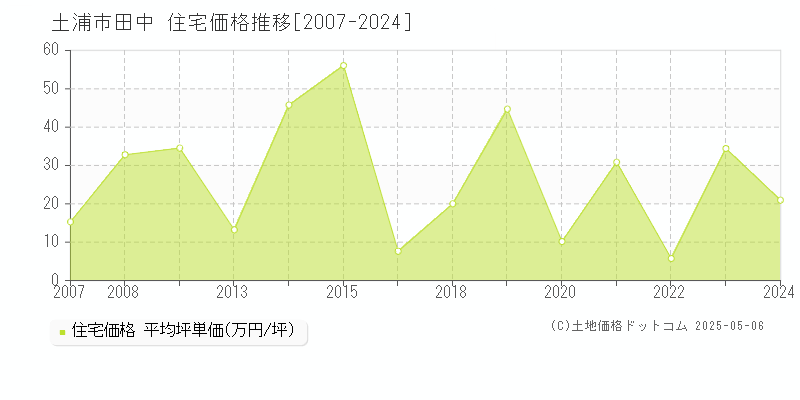 田中(土浦市)の住宅価格推移グラフ(坪単価)[2007-2024年]