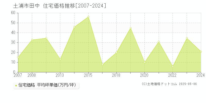 土浦市田中の住宅価格推移グラフ 