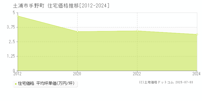 手野町(土浦市)の住宅価格推移グラフ(坪単価)[2012-2024年]
