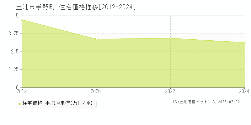 土浦市手野町の住宅価格推移グラフ 