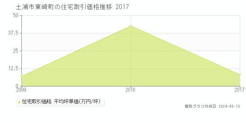 土浦市東崎町の住宅価格推移グラフ 