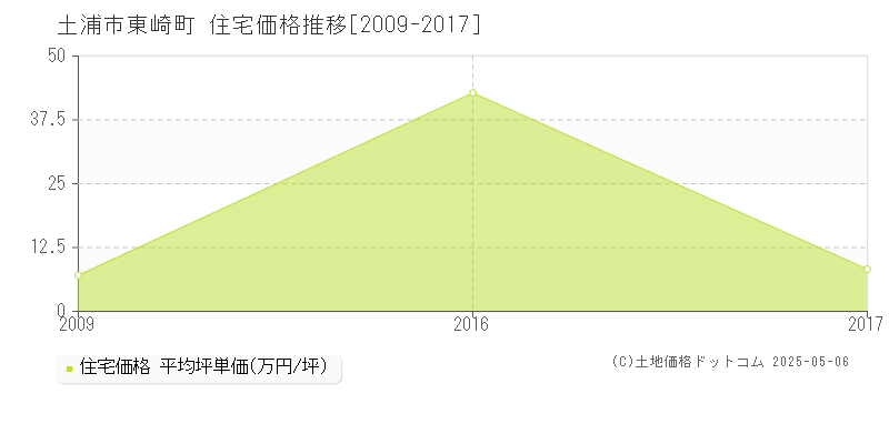 東崎町(土浦市)の住宅価格推移グラフ(坪単価)[2009-2017年]