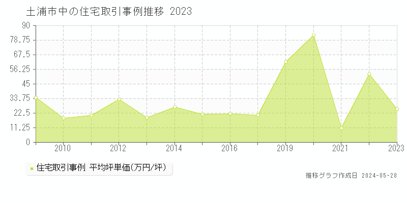 土浦市中の住宅価格推移グラフ 