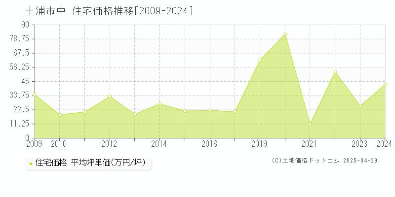 土浦市中の住宅価格推移グラフ 