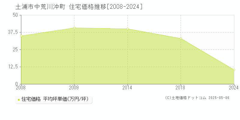 中荒川沖町(土浦市)の住宅価格推移グラフ(坪単価)[2008-2024年]