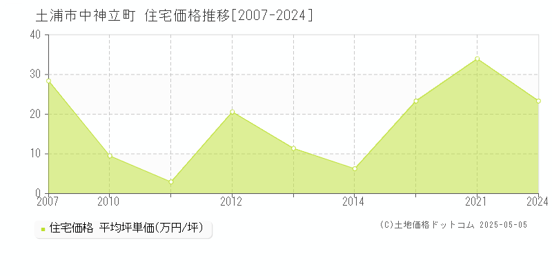 中神立町(土浦市)の住宅価格推移グラフ(坪単価)[2007-2024年]