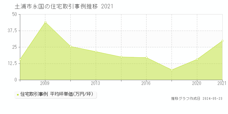 土浦市永国の住宅価格推移グラフ 