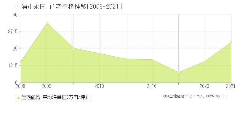 永国(土浦市)の住宅価格推移グラフ(坪単価)[2008-2021年]