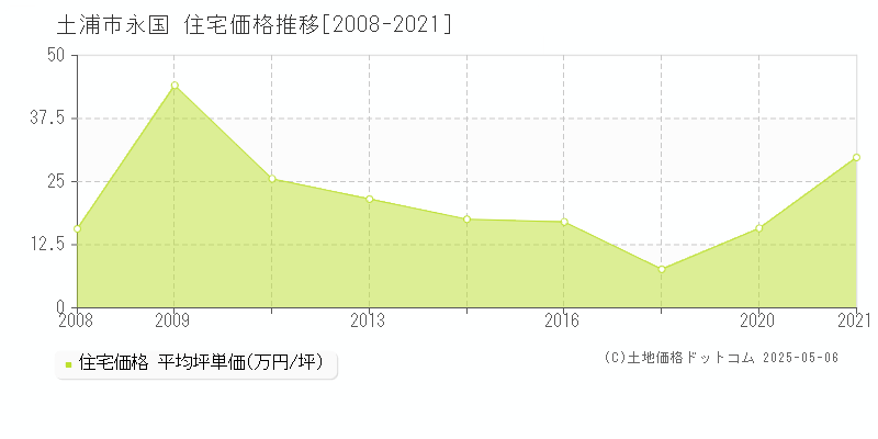 土浦市永国の住宅価格推移グラフ 