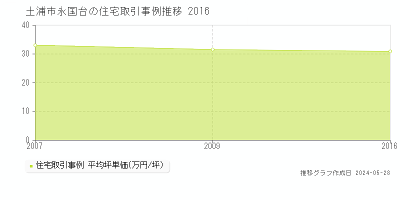 土浦市永国台の住宅価格推移グラフ 