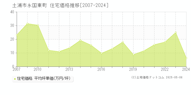 永国東町(土浦市)の住宅価格推移グラフ(坪単価)[2007-2024年]