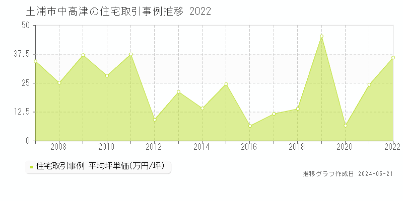土浦市中高津の住宅価格推移グラフ 