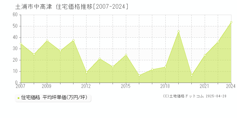 土浦市中高津の住宅取引価格推移グラフ 