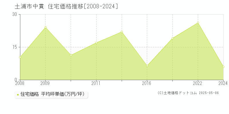 中貫(土浦市)の住宅価格推移グラフ(坪単価)[2008-2024年]