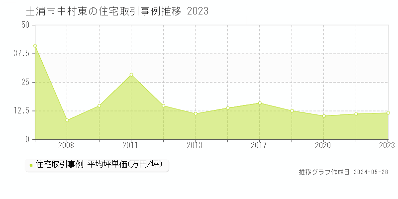 土浦市中村東の住宅価格推移グラフ 