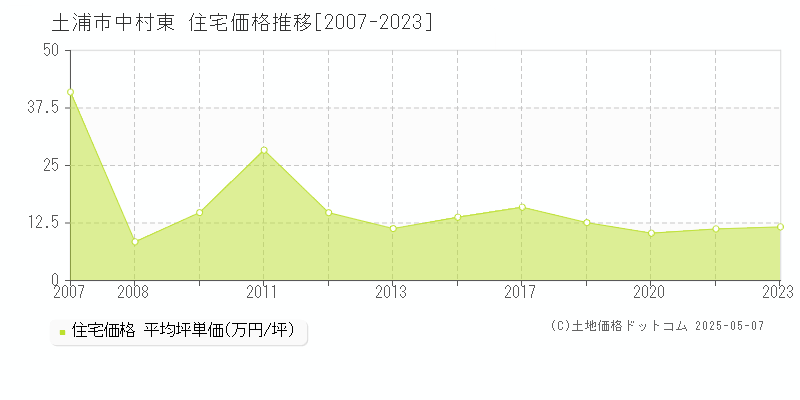 中村東(土浦市)の住宅価格推移グラフ(坪単価)[2007-2023年]