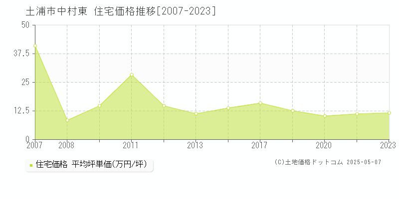 土浦市中村東の住宅価格推移グラフ 