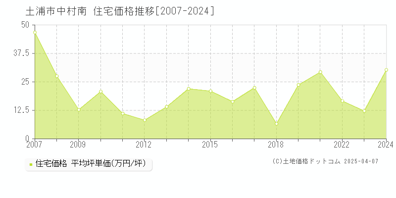 土浦市中村南の住宅価格推移グラフ 