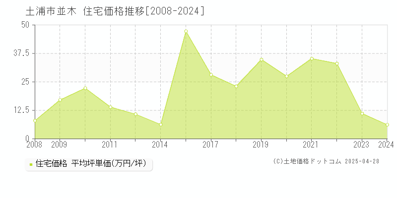 土浦市並木の住宅価格推移グラフ 