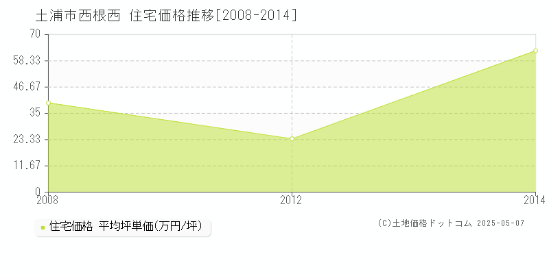 西根西(土浦市)の住宅価格推移グラフ(坪単価)[2008-2014年]