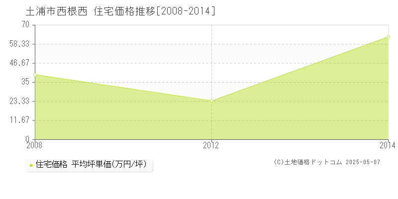 土浦市西根西の住宅価格推移グラフ 