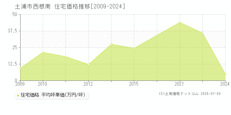 西根南(土浦市)の住宅価格推移グラフ(坪単価)[2009-2024年]