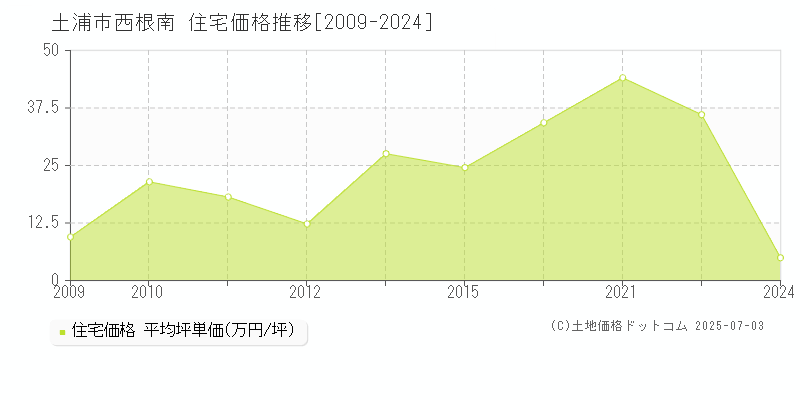 土浦市西根南の住宅価格推移グラフ 