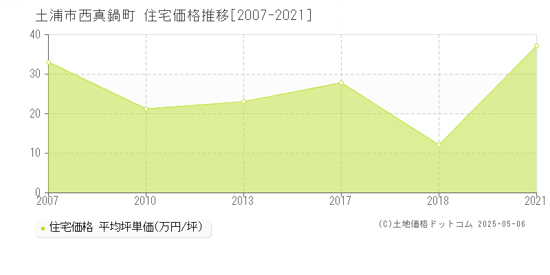 西真鍋町(土浦市)の住宅価格推移グラフ(坪単価)[2007-2021年]