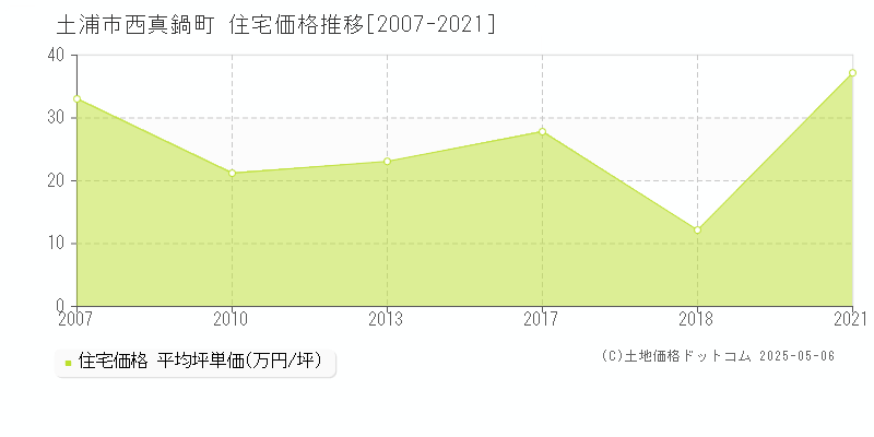 土浦市西真鍋町の住宅価格推移グラフ 