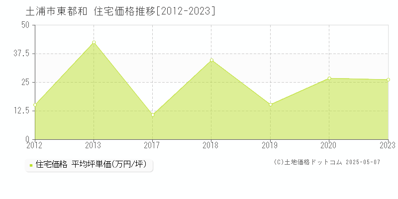 東都和(土浦市)の住宅価格推移グラフ(坪単価)[2012-2023年]