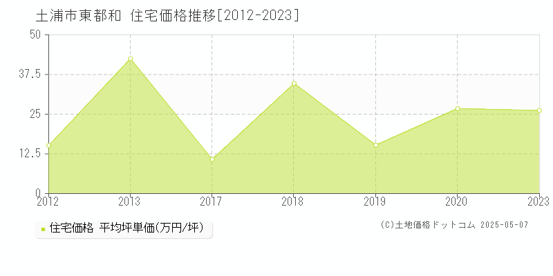 土浦市東都和の住宅価格推移グラフ 