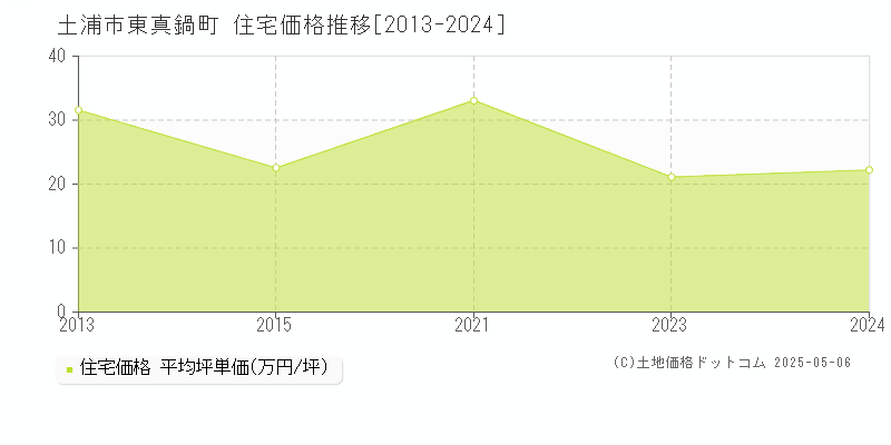 東真鍋町(土浦市)の住宅価格推移グラフ(坪単価)[2013-2024年]
