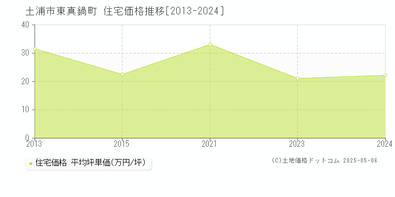 土浦市東真鍋町の住宅価格推移グラフ 