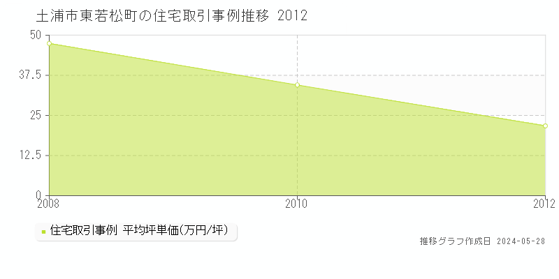 土浦市東若松町の住宅価格推移グラフ 