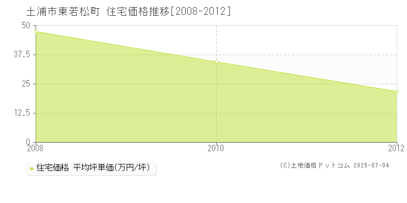 東若松町(土浦市)の住宅価格推移グラフ(坪単価)[2008-2012年]