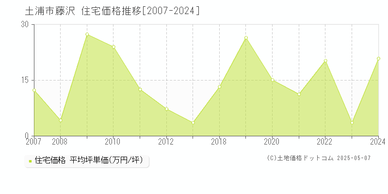 藤沢(土浦市)の住宅価格推移グラフ(坪単価)[2007-2024年]