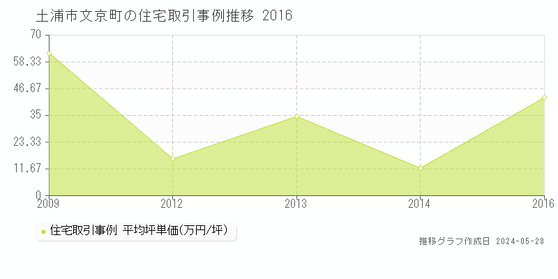土浦市文京町の住宅価格推移グラフ 