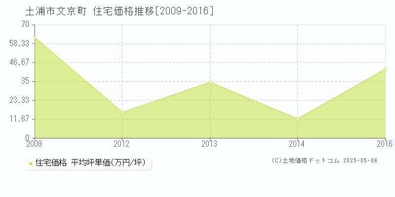 文京町(土浦市)の住宅価格推移グラフ(坪単価)[2009-2016年]
