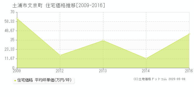 土浦市文京町の住宅価格推移グラフ 