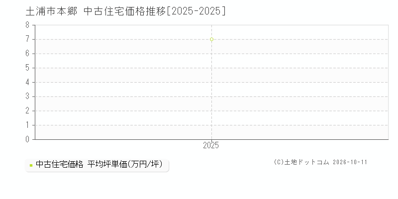 土浦市本郷の中古住宅価格推移グラフ(坪単価)[2025-2025年]