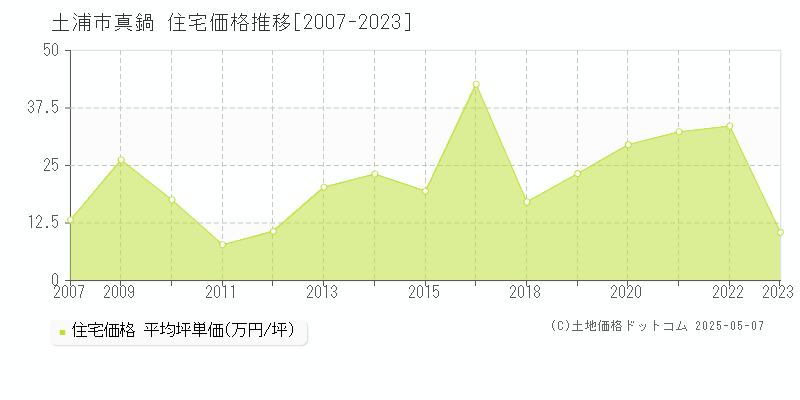 真鍋(土浦市)の住宅価格推移グラフ(坪単価)[2007-2023年]