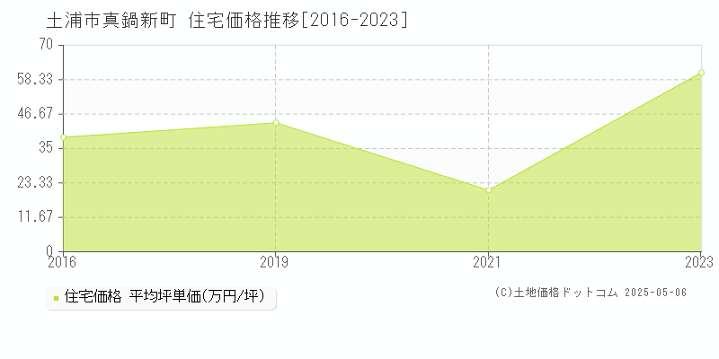 真鍋新町(土浦市)の住宅価格推移グラフ(坪単価)[2016-2023年]